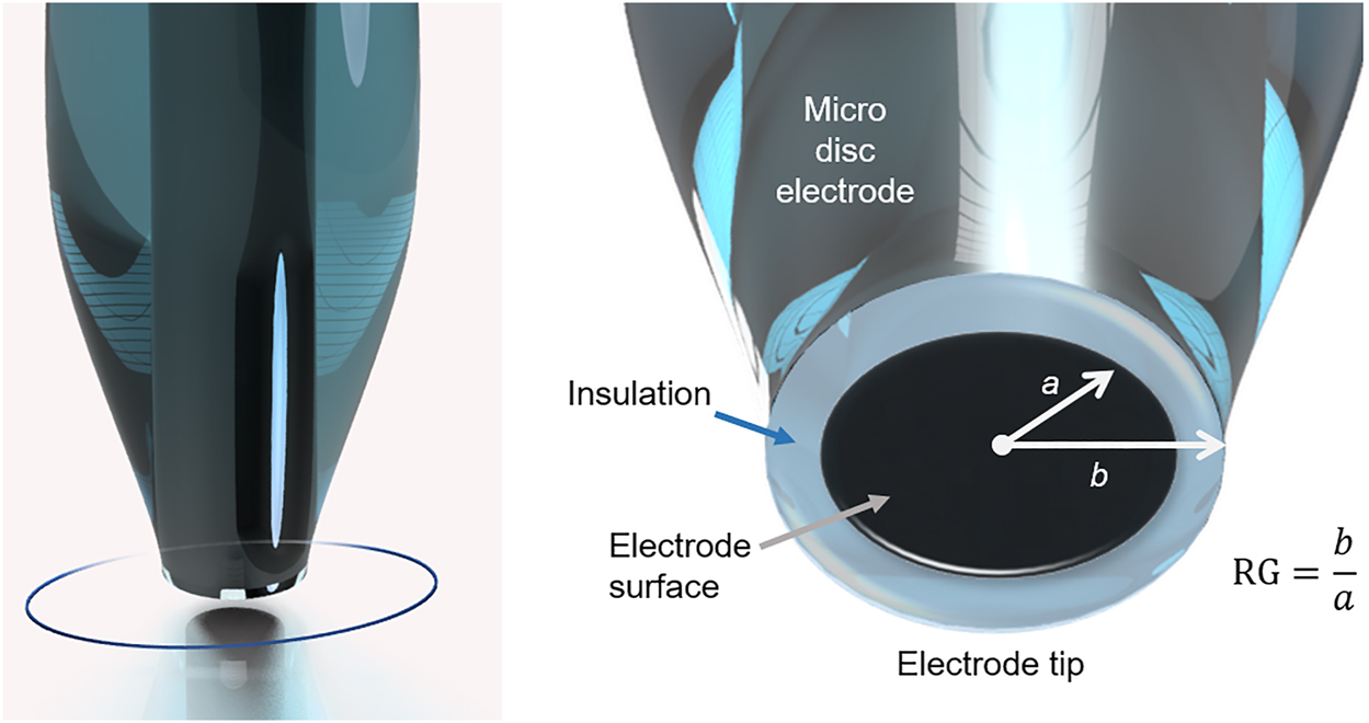 Figure 3: 
					Illustration of an UME tip with markings for used radii for RG value calculations.
				