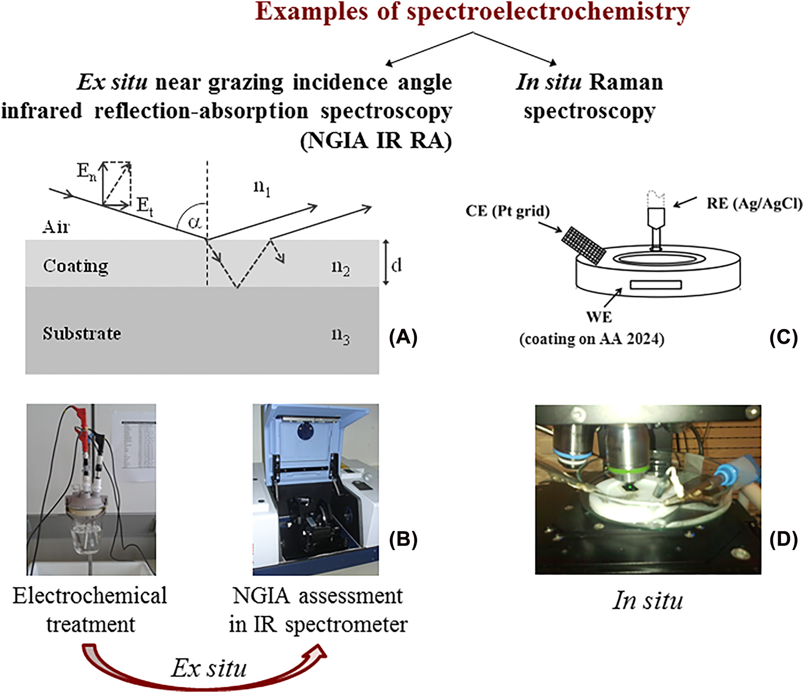 Figure 2: 
					Two examples of spectroelectrochemical measurement: ex situ NGIA IR RA, (A) principle of NGIA IR RA measurement, (B) ex situ experiment and in situ Raman, (C) scheme of in situ cell, (D) experiment.
				