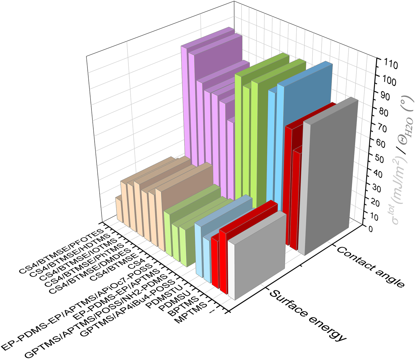 Figure 3: 
						Contact angles for water and free surface energy values of various sol-gel films. Different shades represent materials’ groups.
					