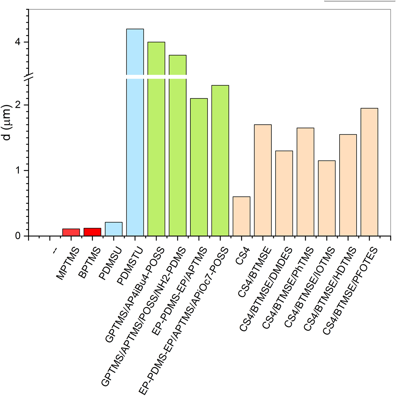 Figure 4: 
						Thickness of various sol–gel coatings.
					