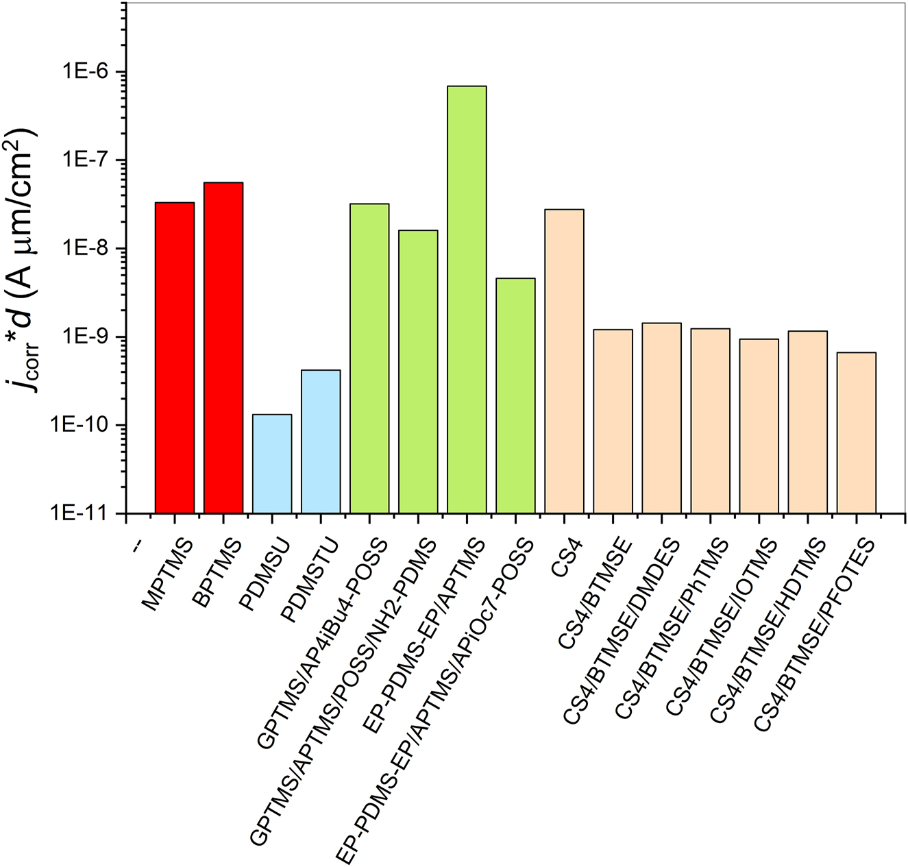 Figure 5: 
						Protective efficiency of various sol–gel coatings considering their thickness.
					