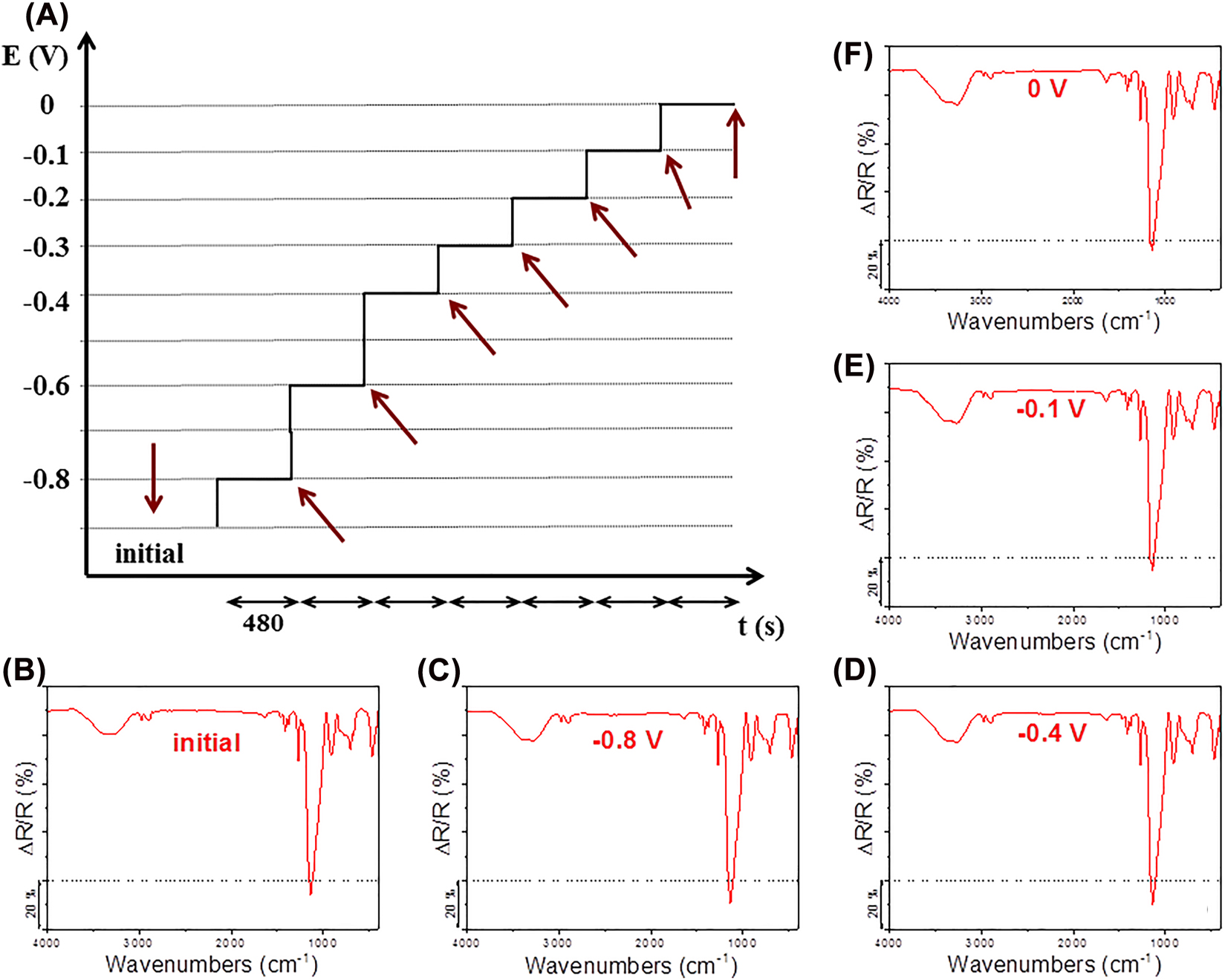 Figure 6: Schematic presentation of the chronocoulometric treatment during the ex situ IR RA spectroelectrochemical measurement. The spectra were measured after each chronocoulometric step (marked with arrows) but five of them are shown for comparison.