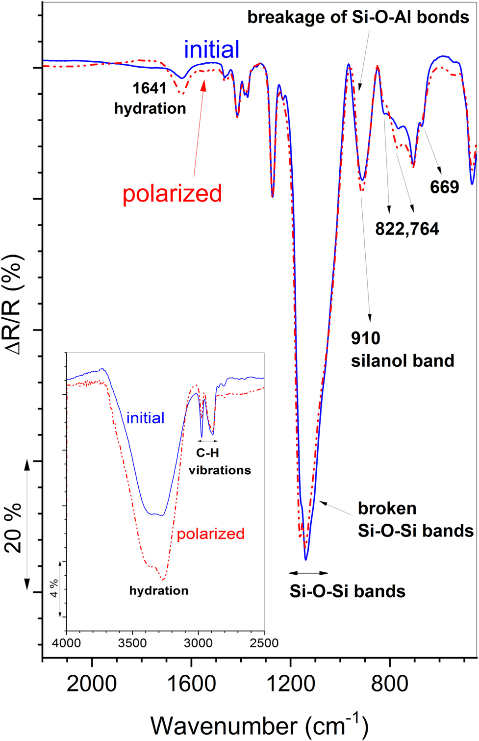 Figure 7: Ex situ IR RA spectra of the initial (solid line) and the most polarized (dotted line) spectra. The spectral region 4000–2500 cm−1 is shown in the inset.
