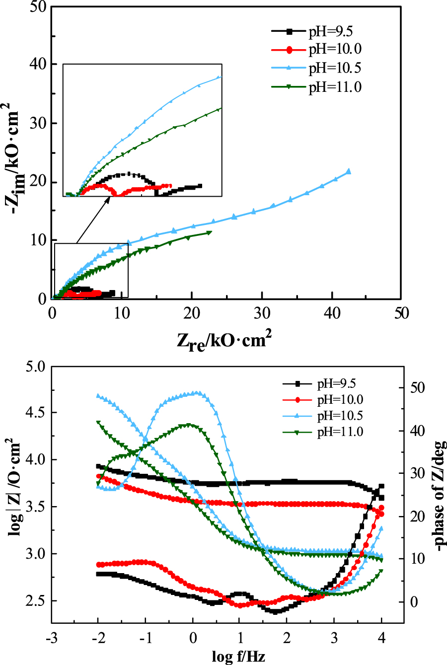 Figure 1: 
						Nyquist and Bode plots of carbon steel electrodes in water solutions of different pH values.
					