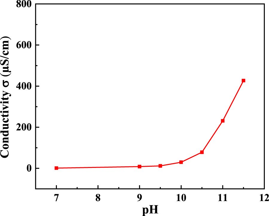 Figure 2: 
						Conductivity of water solutions as a function of pH values.
					