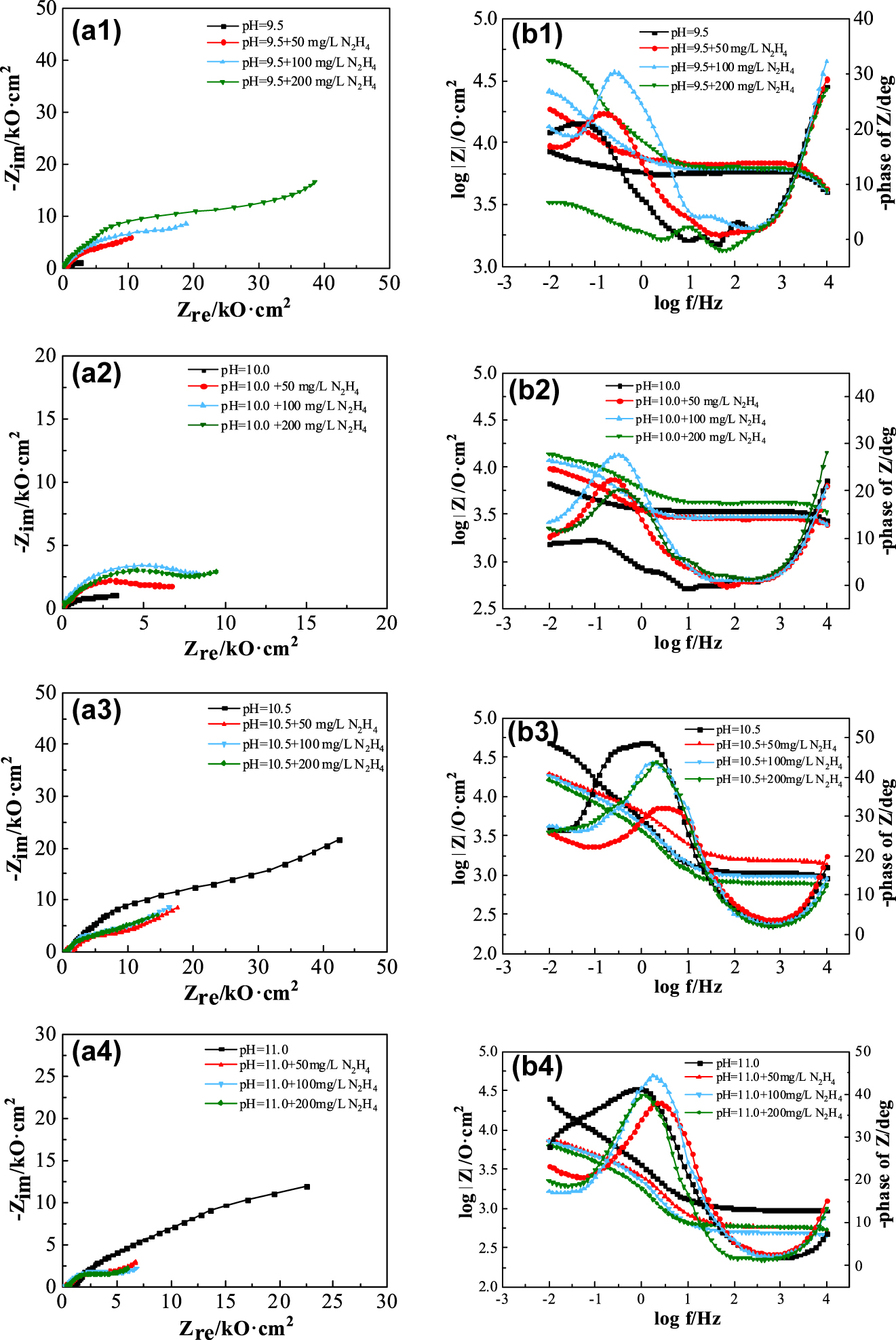 Figure 5: 
							EIS of carbon steel electrodes in water solutions treated with ammonia-hydrazine at different pH values.
						