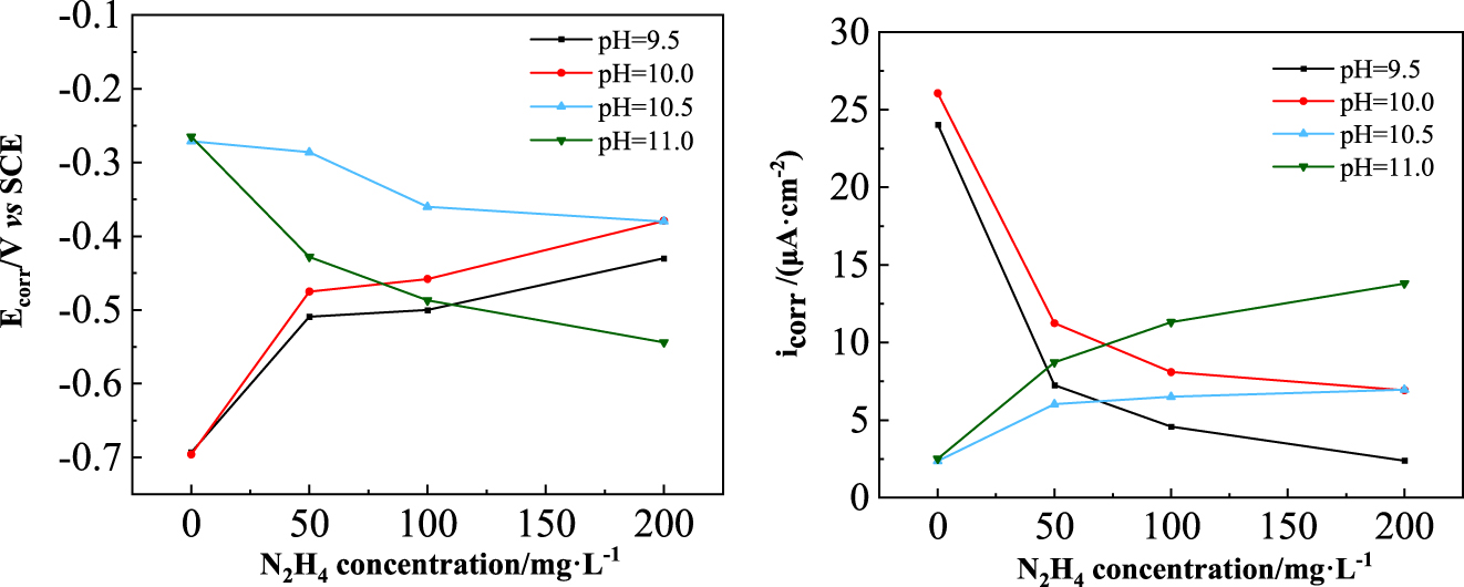 Figure 7: 
							Change of corrosion potential and corrosion current density of carbon steel electrodes with hydrazine concentration.
						