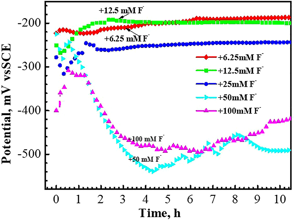 Figure 4: 
						Open circuit potential curves of TC4 in 3.5% NaCl solutions with different F− concentrations (Zhao 2021).
					