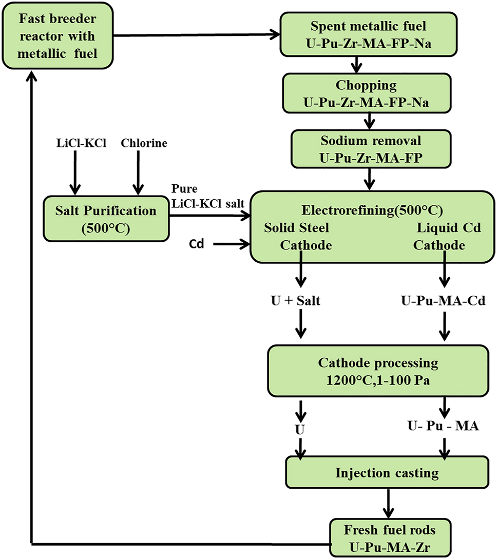 Figure 1:
Schematic of the major unit operations of the proposed pyrochemical reprocessing of the spent metallic fuels from future fast breeder reactors in India.