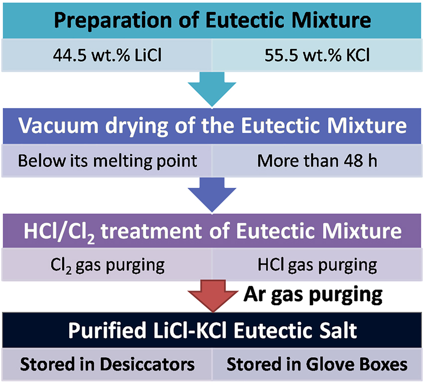 Figure 2:
Schematic illustration of the LiCl–KCl eutectic molten salt purification process.