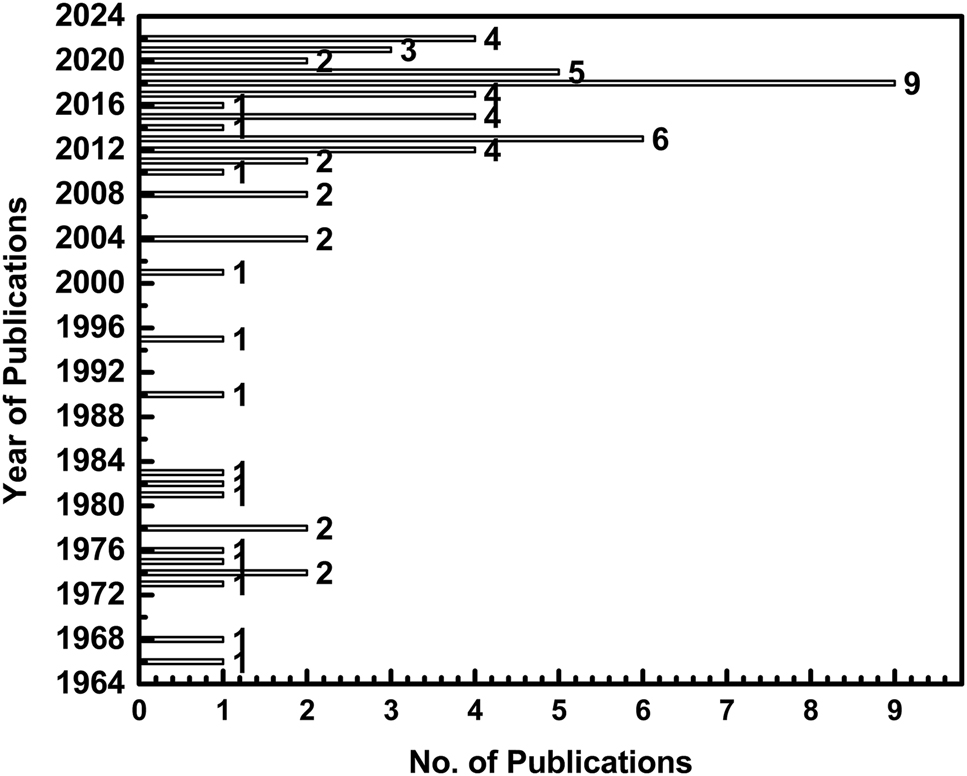 Figure 3:
Literature data obtained from “Scopus” website by using “LiCl–KCl” and “corrosion” as key words.