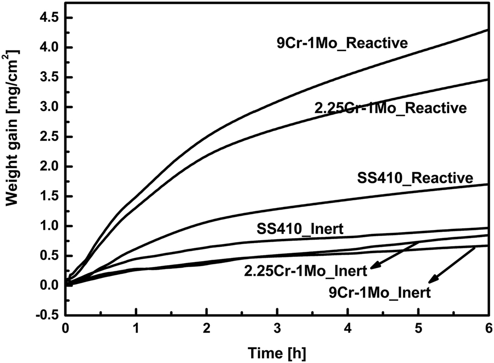 Figure 5:
The weight changes recorded by thermogravimetry of SS410, 9Cr–1Mo steel and 2.25Cr–1Mo immersed in LiCl–KCl–UCl3 molten salt under Ar and Ar + O2 atmospheres at 600 °C. Reprinted with permission from Elsevier (Jagadeeswara Rao et al. 2018b).