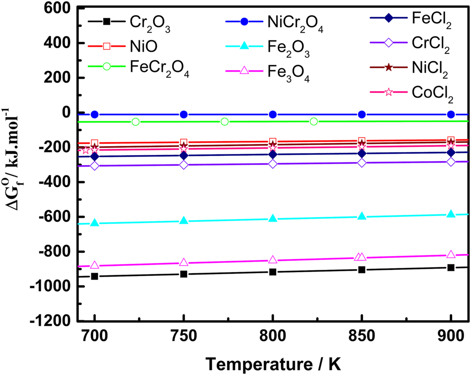 Figure 12:
The standard Gibbs energy of formation of various compounds at different temperatures.