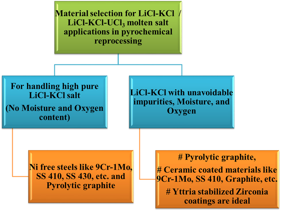 Figure 13:
The choice of materials for LiCl–KCl or LiCl–KCl–UCl3 applications.