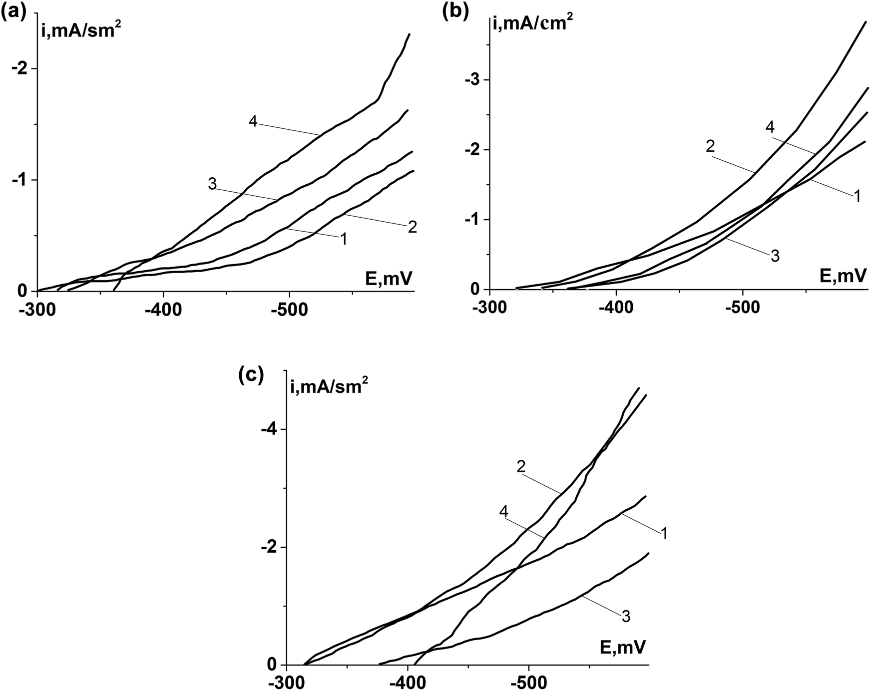 Figure 4:
Cathodic polarization curves of Armco iron (a), 0.8% C steel (b), and 0.45% C steel (c) without sulfides (1), with iron sulfides on their surfaces (2 – FeS2; 3 – FeS; 4 – Fe9S8).