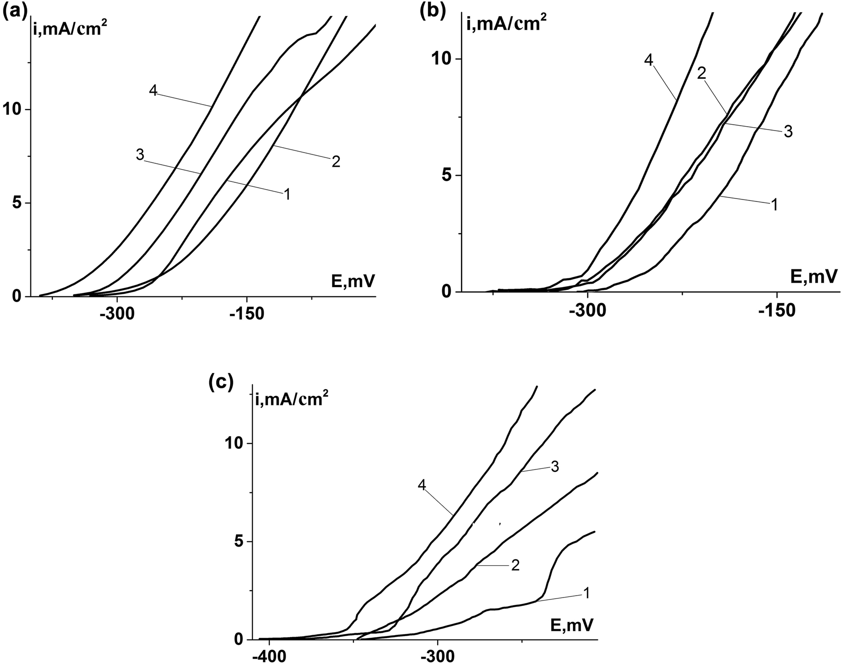 Figure 5:
Anodic polarization curves of Armco iron (a), 0.8% C steel (b), and 0.45% C steel (c) without sulfides (1), with iron sulfides on their surfaces (2 – FeS2; 3 – FeS; 4 – Fe9S8).