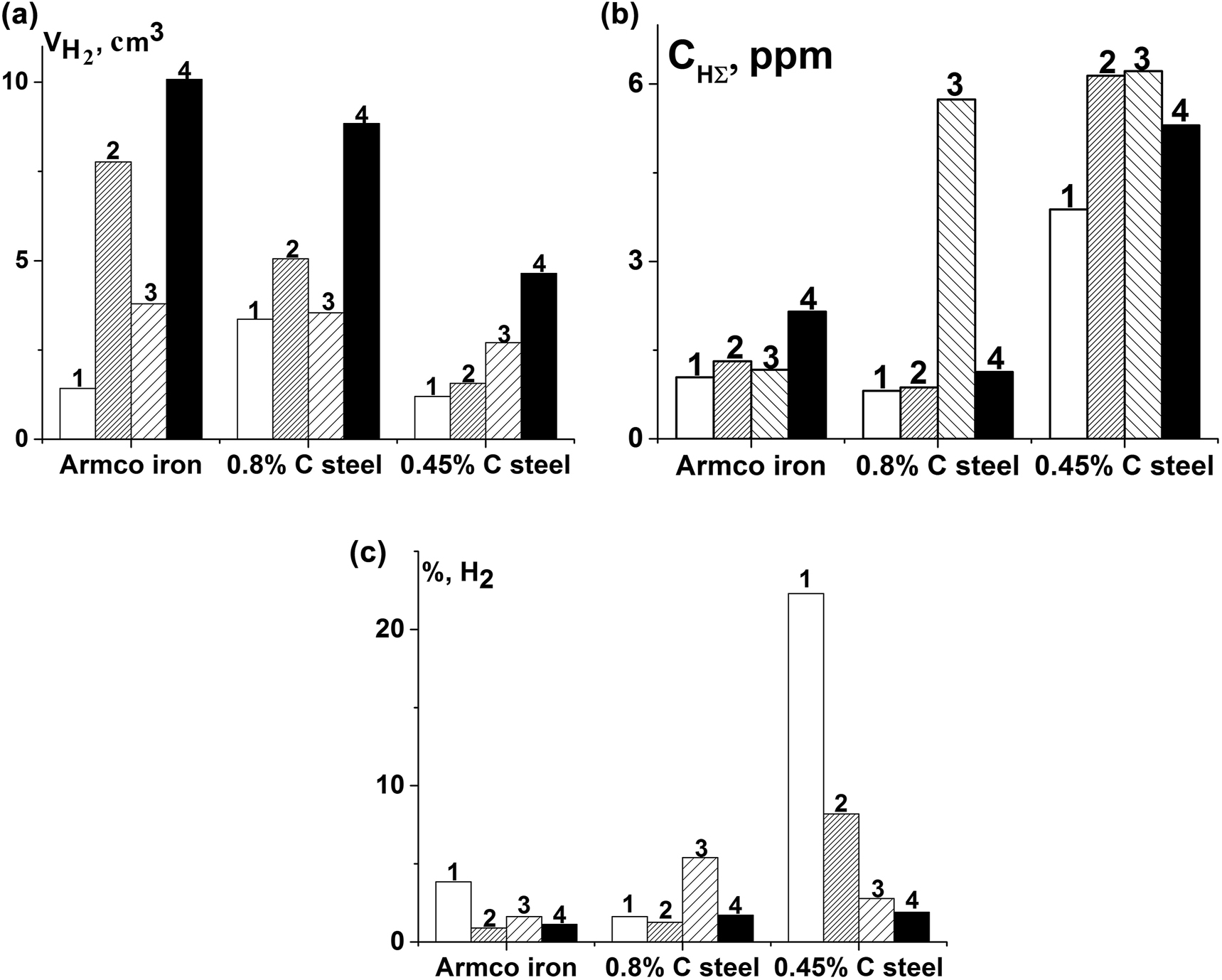 Figure 6:
The volume of generated hydrogen in the process of electrolytic hydrogenation (a) and absorbed hydrogen (b), part of absorbed hydrogen to its total amount, released under corrosion (c) without sulfides (1), and their presence on Armco iron, 0.8% C steel and 0.45% C steel (2 – FeS2; 3 – FeS; 4 – Fe9S8).