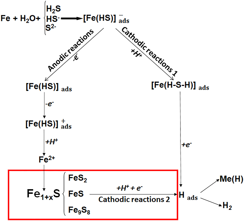 Figure 7:
A well-known scheme of electrode processes behind corrosion of steels in hydrogen sulfide media.