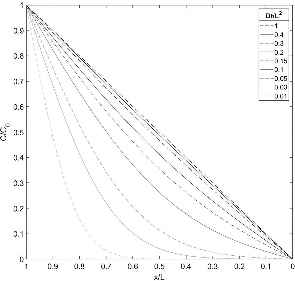 Figure 1: 
						Diffusive normalised hydrogen concentration across a sheet of infinite width, with hydrogen entering at one surface (x=L$x=L$) and exiting at the other surface (x=0$x=0$). L$L$ is the thickness. The normalised hydrogen concentration is represented by a ratio of the concentration at a particular position divided by the concentration just below the specimen surface (C0${C}_{0}$), calculated using Equation (5). Each line represents the normalised hydrogen concentration for a particular value of the dimensionless time parameter (Dt/L2$Dt/{L}^{2}$). This figure was plotted using MATLAB R2018b.
					