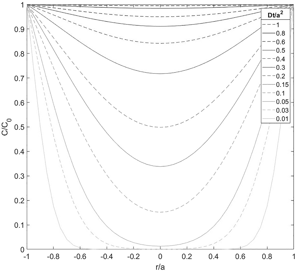Figure 2: 
						Diffusive normalised hydrogen concentration across a cross-section of a cylindrical specimen, which initially contains no hydrogen. The specimen is charged with a constant hydrogen fugacity resulting in a constant surface hydrogen concentration (C0${C}_{0}$). The x-axis is the position (r$r$) divided by the radius (a$a$). The normalised hydrogen concentration was calculated using Equation (6). Each line represents the normalised hydrogen concentration for a particular value of the dimensionless time parameter (Dt/a2$Dt/{a}^{2}$). The figure was plotted using MATLAB R2018b.
					
