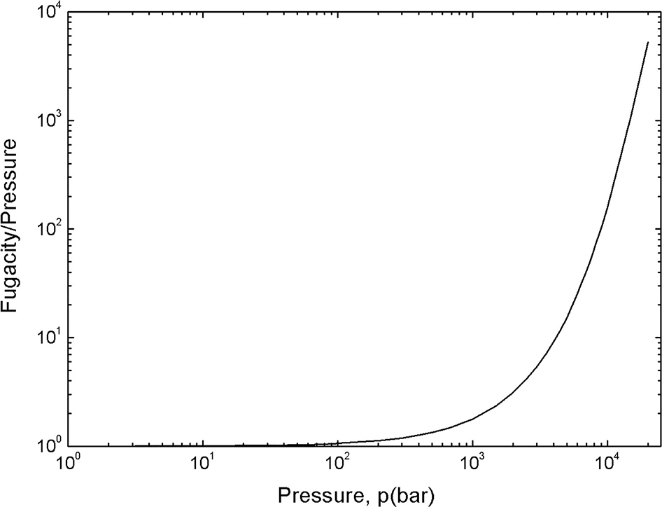 Figure 3: 
						Fugacity/pressure plotted against hydrogen pressure. Reproduced from Venezuela et al. (2018) with permission.
					