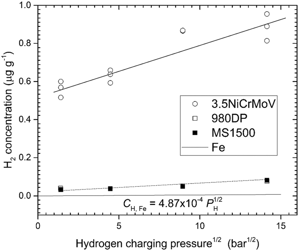 Figure 4: 
						The equilibrium hydrogen concentration for gaseous hydrogen charging of a medium-strength steel (3.5NiCrMoV) (Venezuela et al. 2018), two advanced high-strength steels (980DP and MS1500) (Liu et al. 2018; Venezuela et al. 2017) compared with literature data for pure annealed Fe (designated as Fe) (Kiuchi and McLellan 1983). The equilibrium hydrogen concentration was measured using thermal desorption spectroscopy (TDS) and includes hydrogen in traps. Reproduced from Atrens et al. (2022) with permission.
					