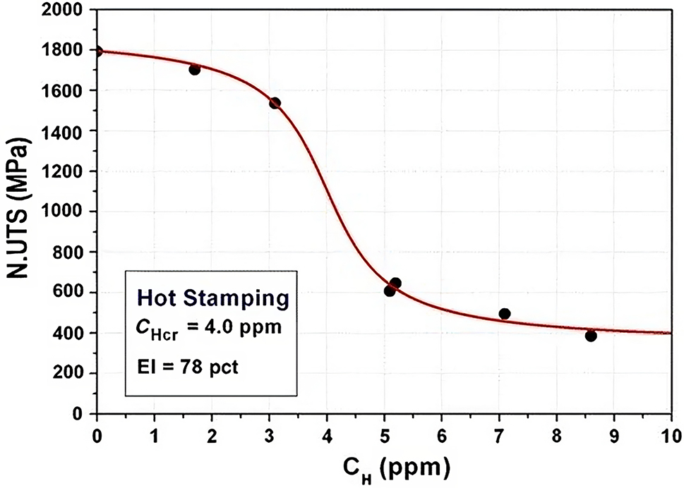 Figure 5: 
							Notched tensile strength for a typical hot stamping steel decreased with increasing hydrogen concentration. Reproduced from Lovicu et al. (2012) with permission.
						