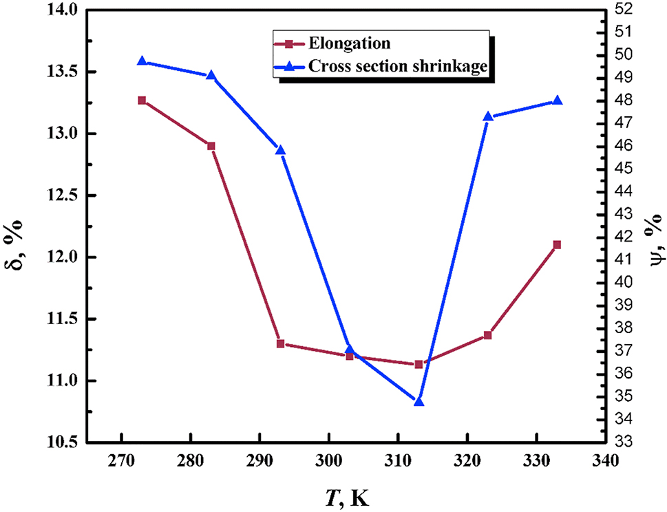 Figure 6: 
							Influence of temperature on HE measured using tensile tests of X90 pipeline steel as measured by reductions in elongation (δ) and RA (Ψ). The hydrogen was charged electrochemically. Reproduced from Xing et al. (2021) with permission.
						