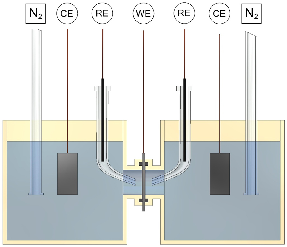 Figure 7: 
						Design for the Devanathan-Stachurski cell used to measure hydrogen permeation electrochemically. The cell contains two three-electrode cells, each connected to a potentiostat. CE is the counter electrode, RE is the reference electrode, and WE is the working electrode. Nitrogen is bubbled through the solution to purge oxygen to low concentrations. Other inert gases can be used for this purpose, such as argon.
					