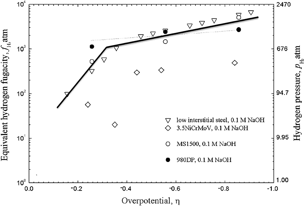 Figure 9: 
						Relationship between hydrogen fugacity and overpotential during electrochemical hydrogen charging. The right-hand scale provides the equivalent hydrogen pressure. The fugacity of a gas corresponds to the pressure that the gas would have if the gas behaved as an ideal gas. Reproduced from Liu et al. (2018) with permission.
					