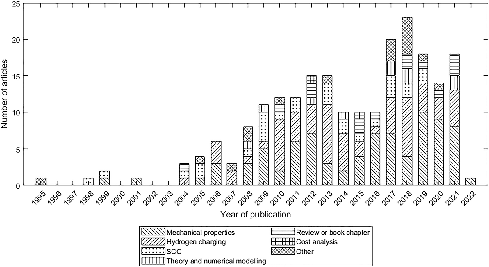 Figure 10: 
						Results of a Web of Science search for hydrogen in pipeline steels, showing the number of journal articles published each year from 1995 to 2022. Articles are group according to their focus. SCC articles expose steel to a corrosive environment where hydrogen is an electrochemical by-product and not the primary focus.
					