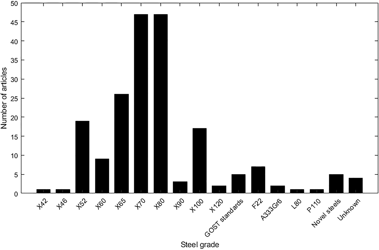 Figure 11: 
						Number of articles relating to different grades of pipeline steel. Novel steels are new steels created for the research that are not graded. Unknown steels were referred to by the authors as pipeline steels but the grade was not defined.
					
