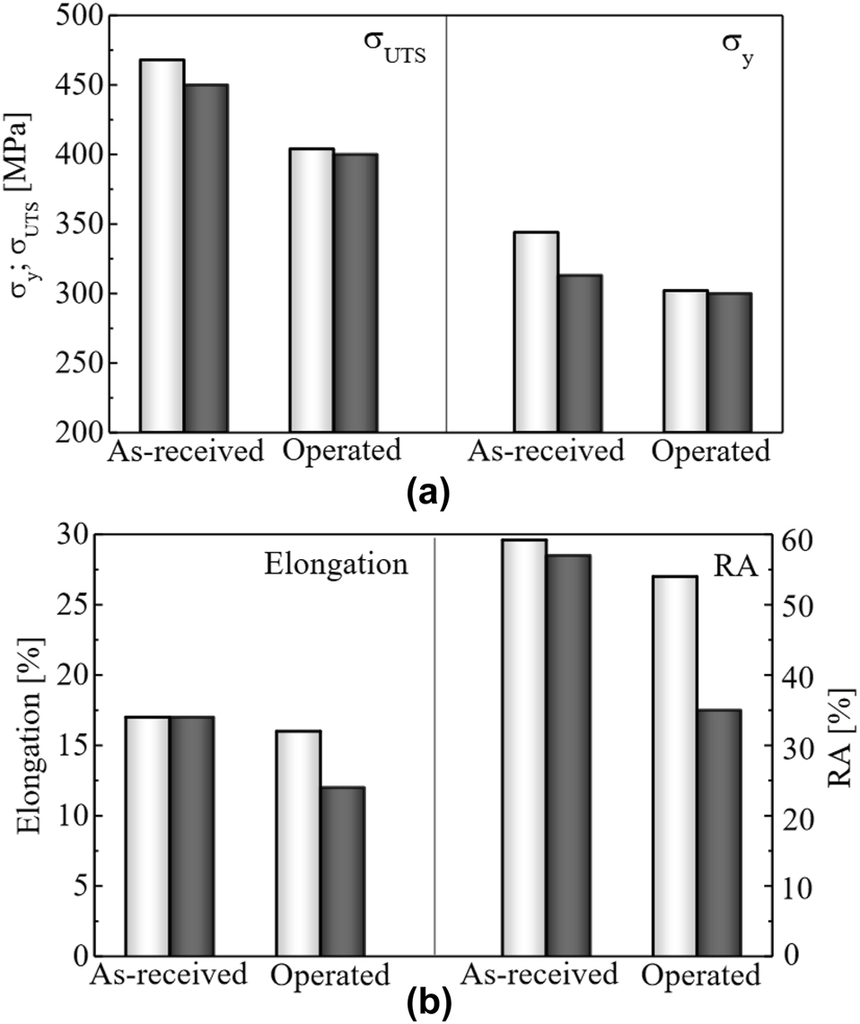 Figure 12: 
						Results for strength (a) and ductility (b) in VST3ps steel as-received and after 52 years of service exposure (designated operated). White bars are without hydrogen, and black bars are after hydrogen charging for 100 h in an aqueous H2SO4 solution (pH 3.5) at a current density of 1 mA/cm2. Reproduced from Nykyforchyn et al. (2022a) with permission.
					