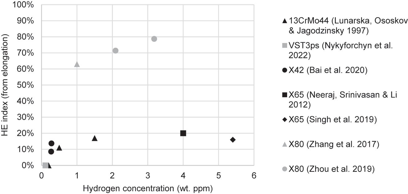 Figure 13: 
						Hydrogen embrittlement index (I) against subsurface hydrogen concentration.
					