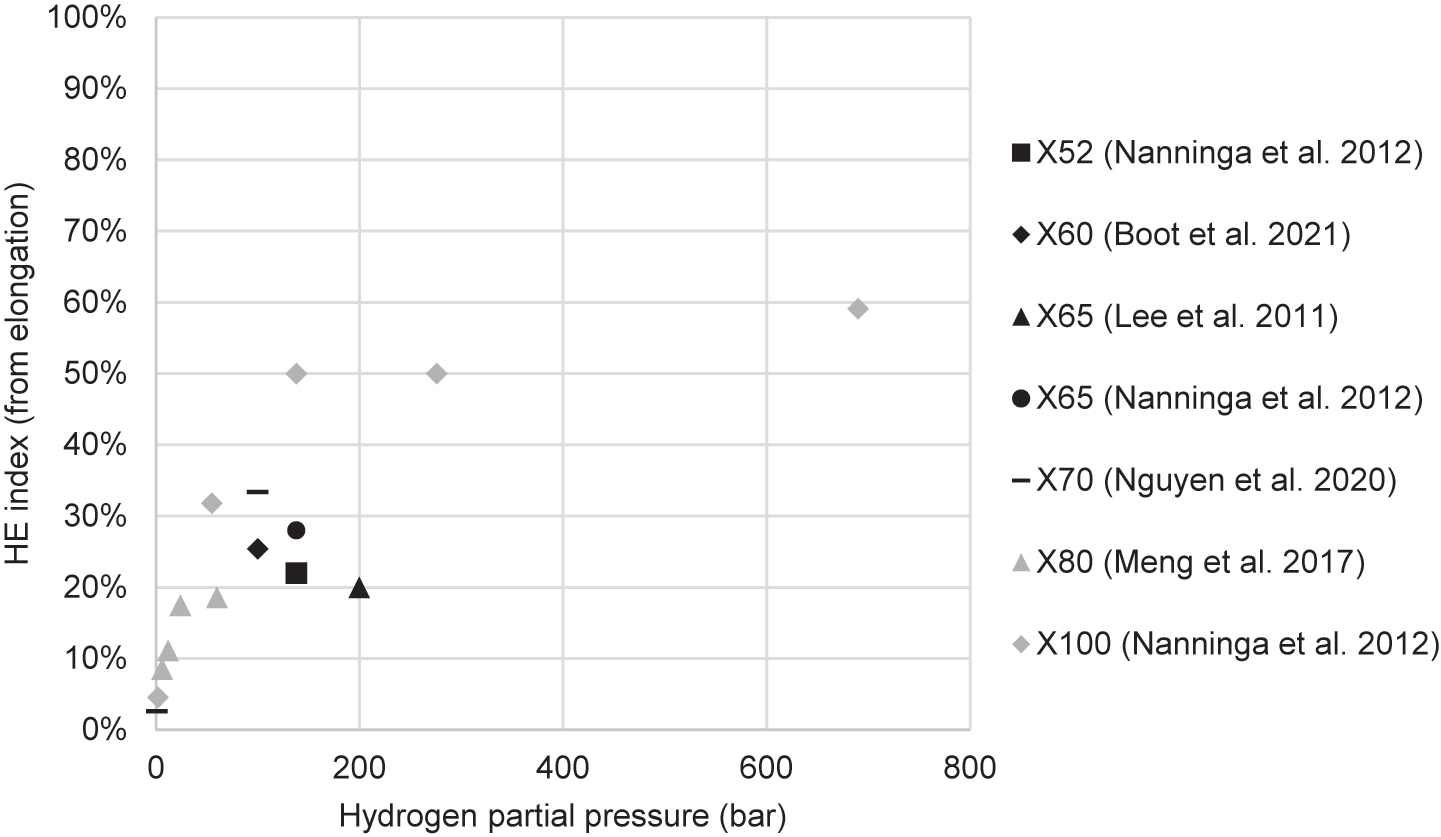 Figure 14: 
						HE index (I) against hydrogen partial pressure in tensile studies that used gaseous hydrogen.
					