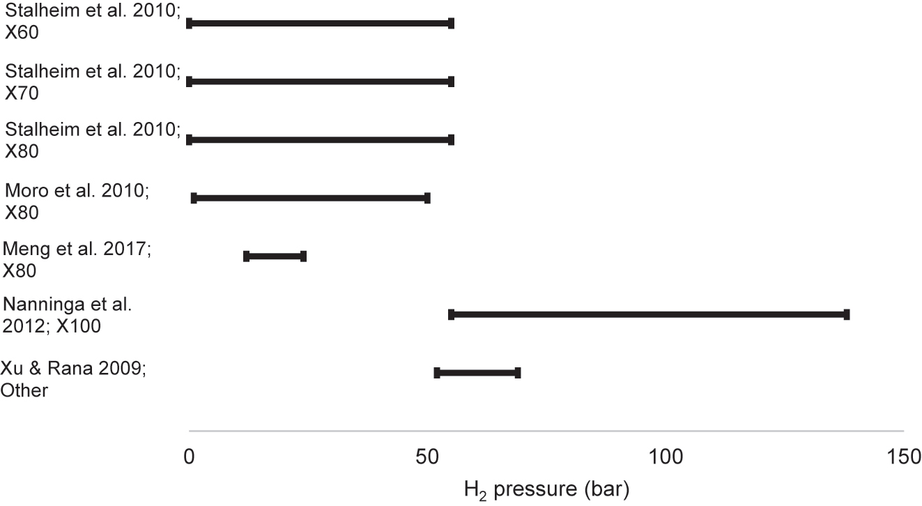 Figure 15: 
						Hydrogen pressure ranges at which hydrogen saturation may have occurred in tensile studies. Higher hydrogen pressures tested beyond the maximum pressures shown caused no additional embrittling effect.
					