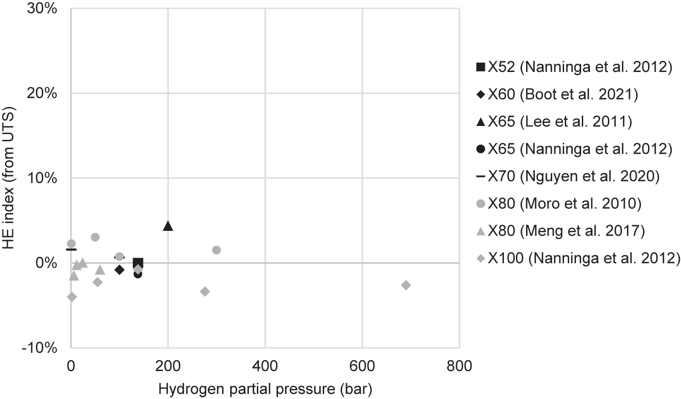 Figure 16: 
						Percentage reduction of the UTS after charging in hydrogen compared to the UTS in air, charted against hydrogen partial pressure. A negative HE index value indicates that UTS was increased after hydrogen charging.
					