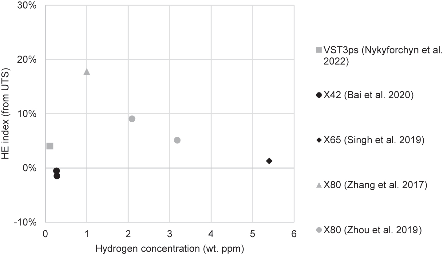 Figure 17: 
						Percentage reduction in UTS in electrochemical studies that evaluated the internal hydrogen concentration. A negative HE index value indicates that UTS was increased after hydrogen charging.
					
