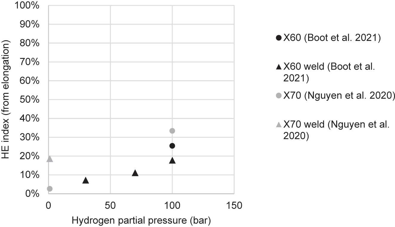 Figure 19: 
							HE index resulting from hydrogen partial pressure in tensile studies of pipeline steel welds. HE index is calculated from elongation at fracture.
						