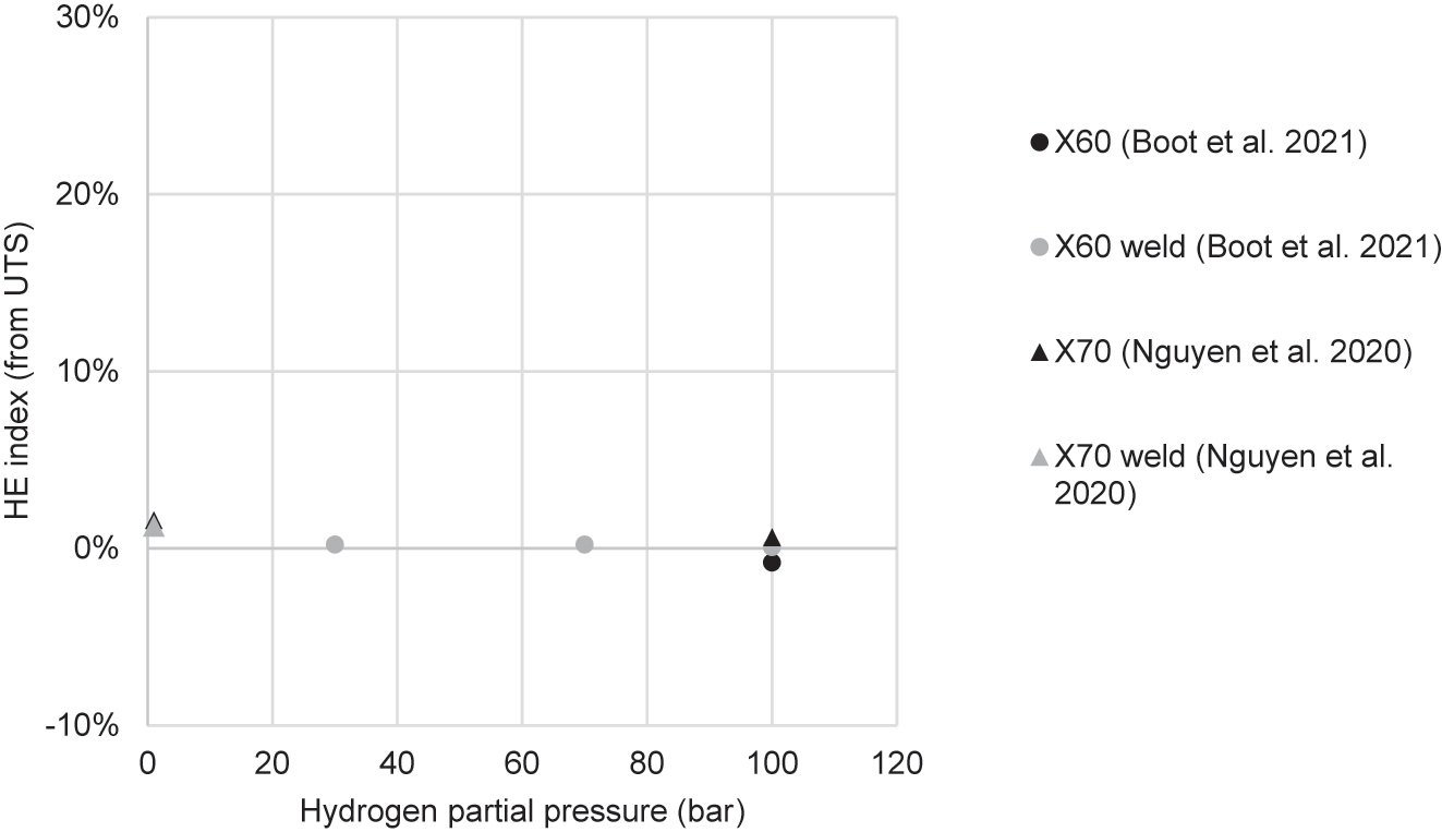 Figure 20: 
							Percentage reduction of the UTS in base metal and weld metal. A negative HE index value indicates that UTS was increased by hydrogen charging.
						