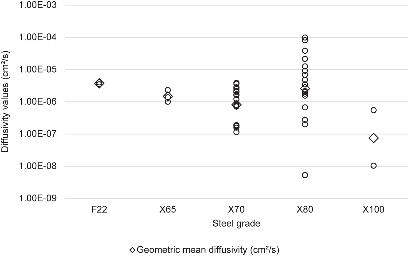 Figure 21: 
						Values of hydrogen diffusivity in permeation studies grouped by steel grade. The geometric mean diffusivity for each steel grade is shown by a diamond.
					