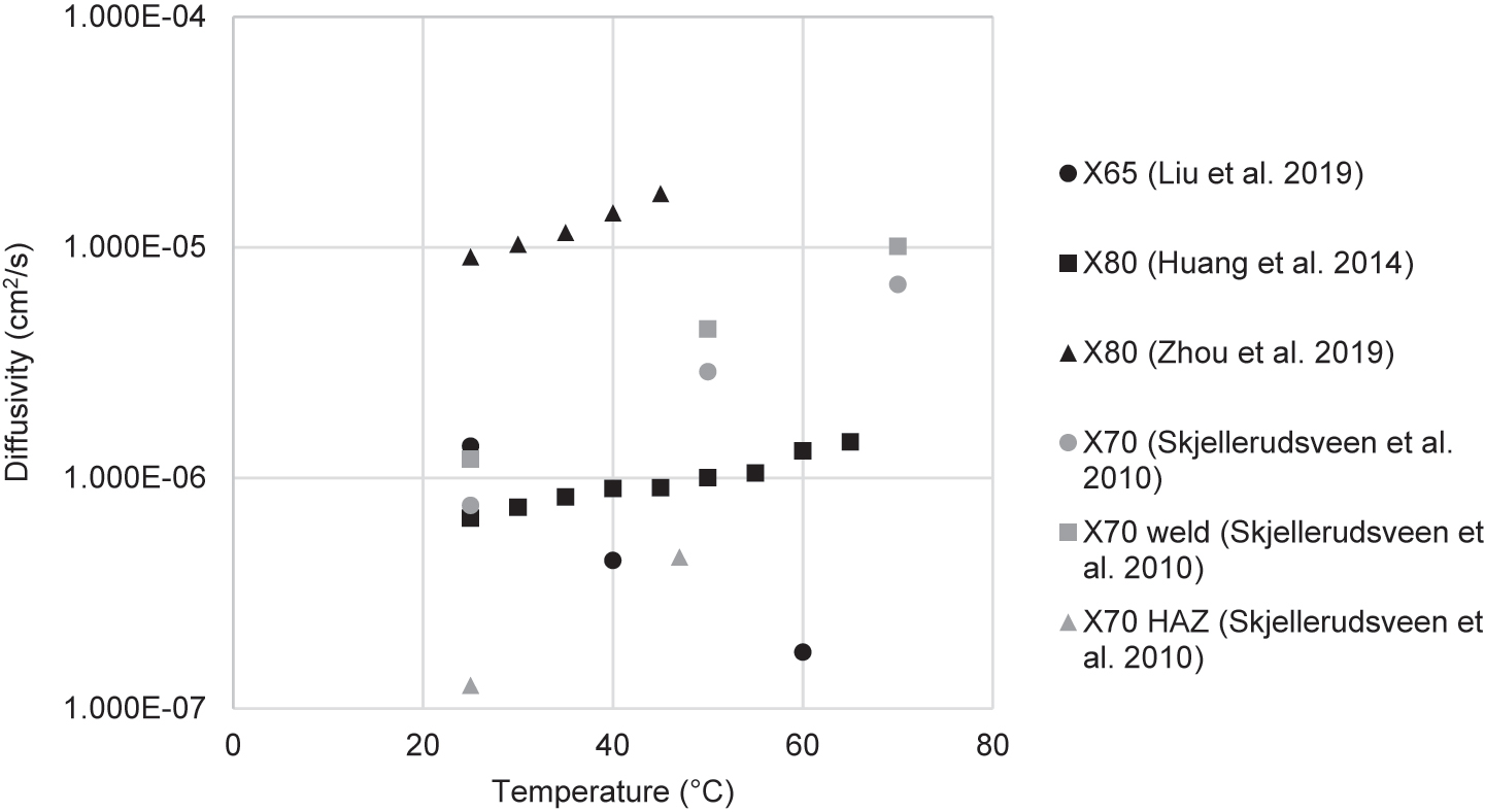 Figure 22: 
						Hydrogen diffusivity typically increases with increasing temperature in permeation studies of pipeline steels. The data indicate no general tendency with steel strength.
					
