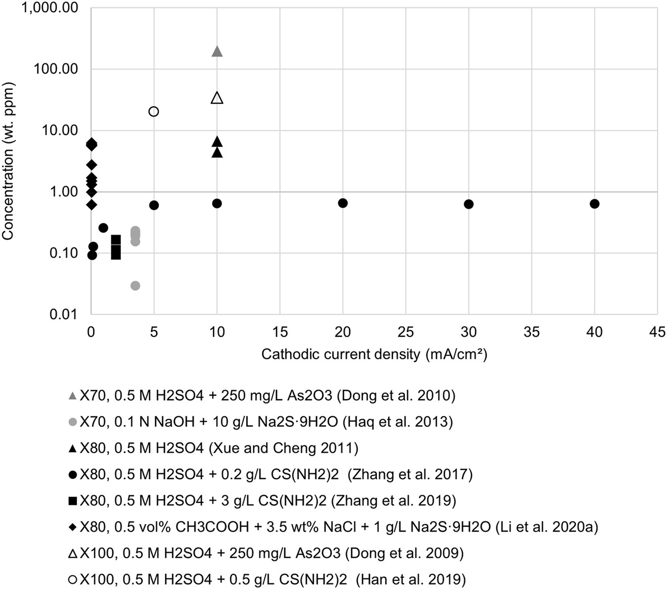 Figure 23: 
						Subsurface hydrogen concentration resulting from applied current density in permeation studies of pipeline steels. The legend denotes the steel grade, electrolyte used, and reference number. Details on the concentrations are given in Table 6.
					