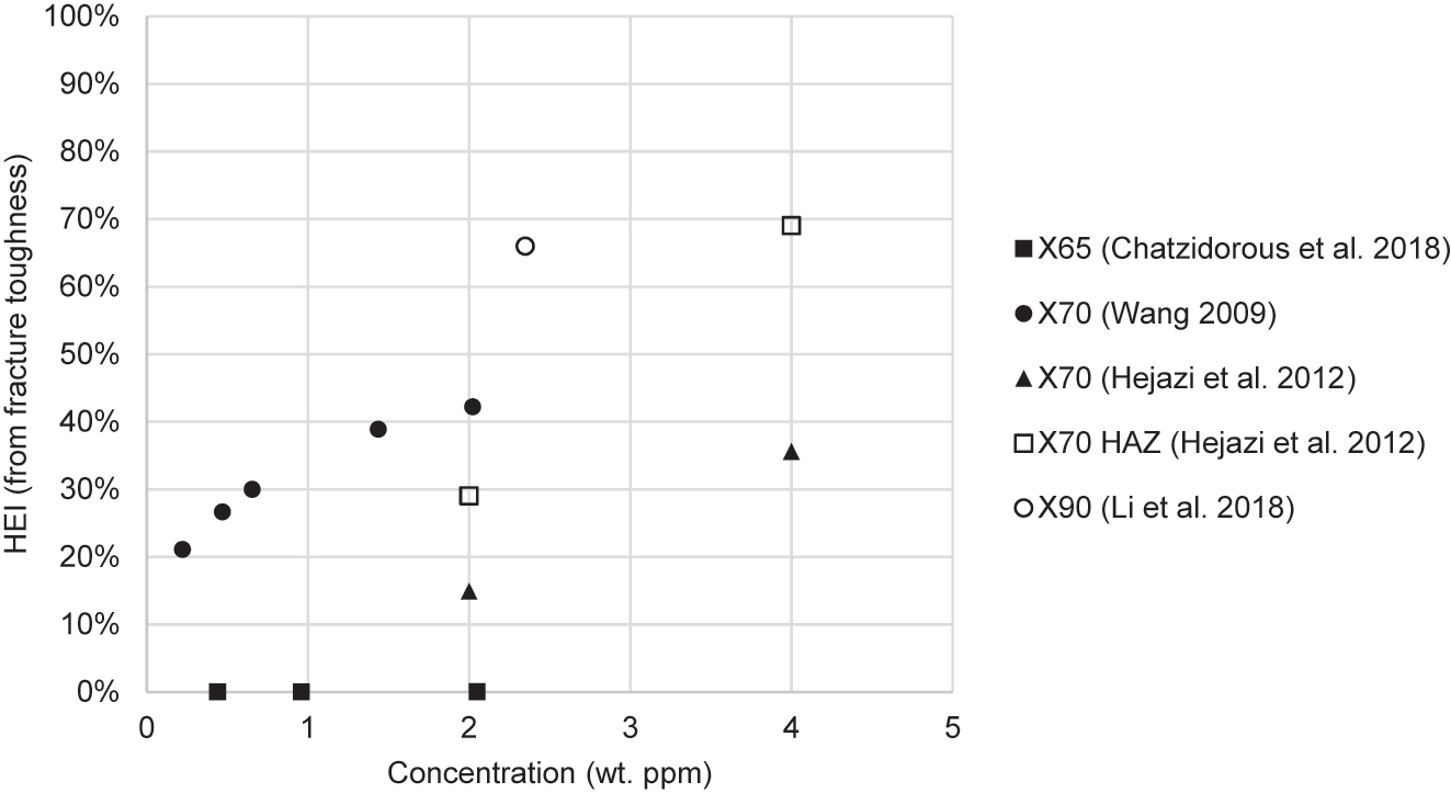 Figure 24: 
						Influence of hydrogen concentration on the hydrogen embrittlement index evaluated from the fracture toughness for pipeline steels.
					