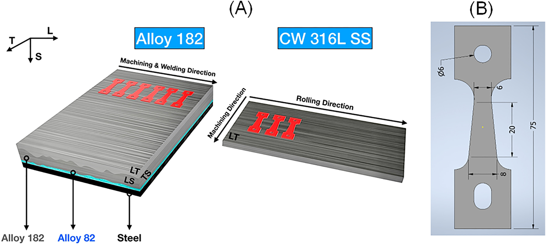 Figure 1:
Schematic representation of tapered specimen extraction from the main plate: (A) Diagrams showing the rolling and welding directions, as well as longitudinal (L), transverse (T) and short transverse (S) planes for the as-deposited Alloy 182 weld overlay on the Alloy 82-clad low-alloy steel plate and CW 316L SS; (B) sketch showing principal dimensions flat tapered tensile specimen (in mm).