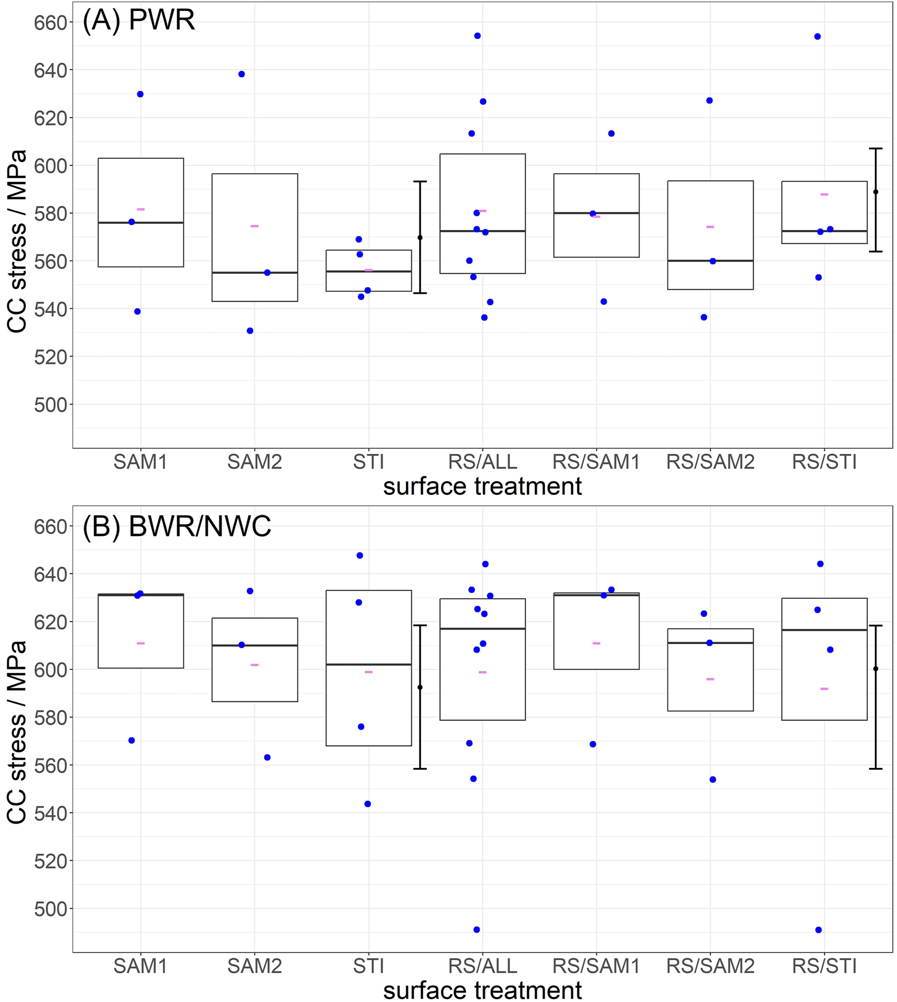 Figure 8:
Summary of the measured EAC critical and calculated CC stress data dependence on surface treatments for CW 316L SS in (A) PWR and (B) BWR/NWC environments. The average EAC critical stress value within each category is marked by a red dash, two error bars indicate CC stress obtained by extrapolation to zero strain rate. Other details are described in Section 3.3.