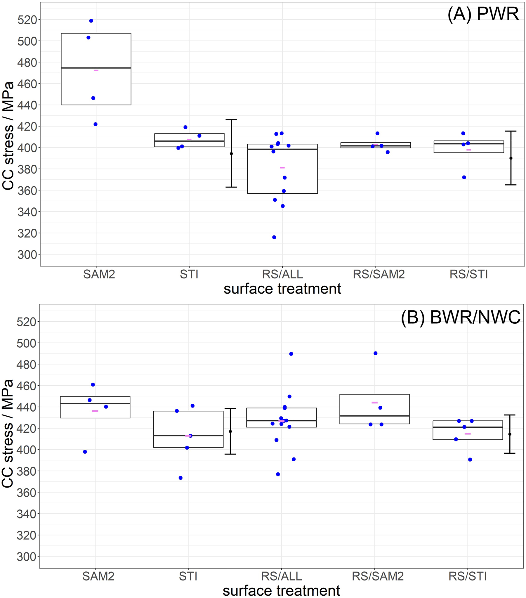 Figure 9:
Summary of the measured EAC critical stress and calculated CC stress data dependence on surface treatments for Alloy 182 in (A) PWR and (B) BWR/NWC environments. The average value within each category is marked by a red dash, two error bars indicate CC stress obtained by extrapolation to zero strain rate. Other details are described in Section 3.3.