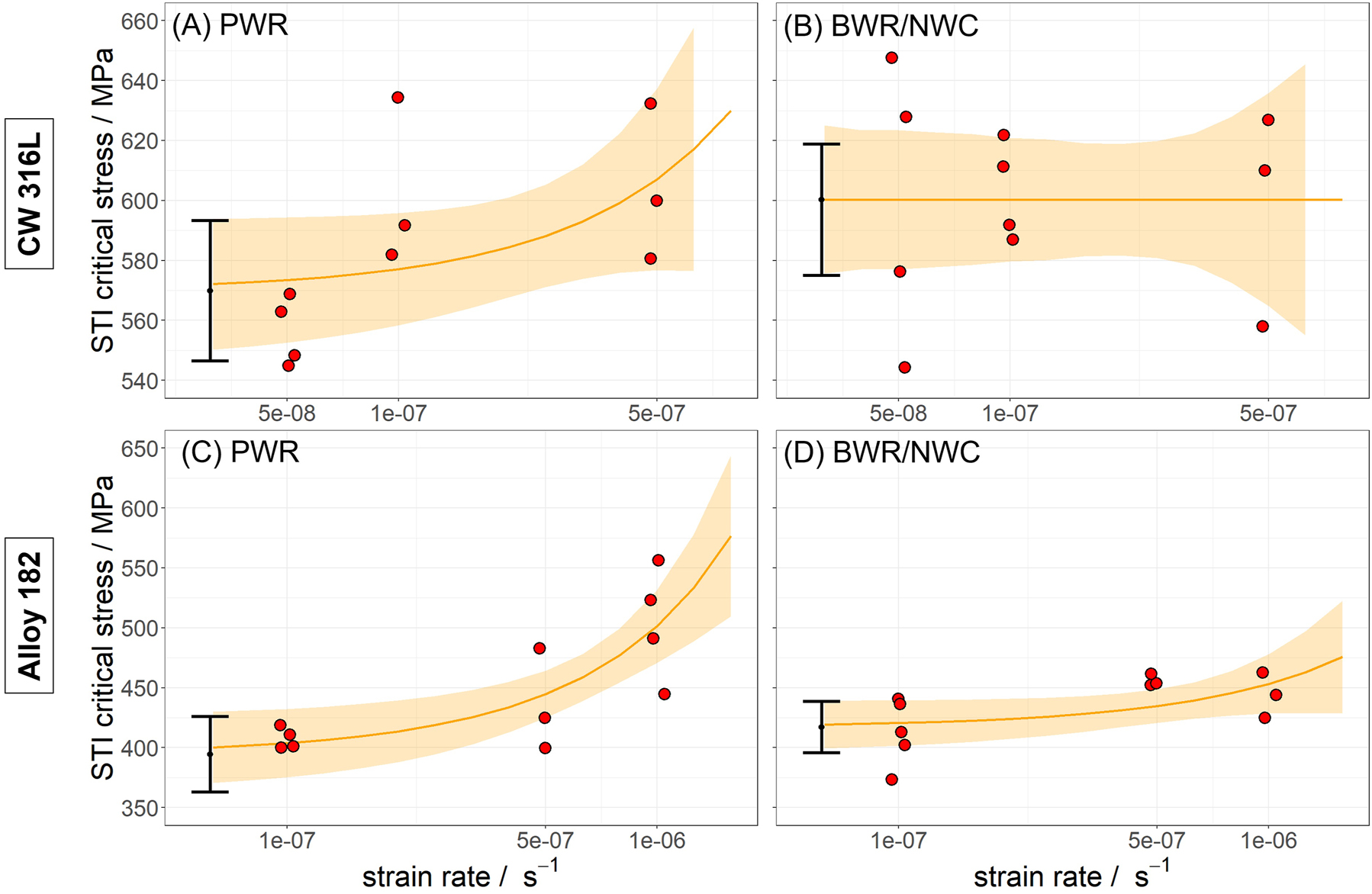 Figure 10:
Best exponential fit with 90 % confidence interval to the EAC critical stress values of CW 316L SS and Alloy 182 STI specimens obtained at different strain rates. The obtained CC stress (at zero strain rate) is presented with a black error bar on the left side.