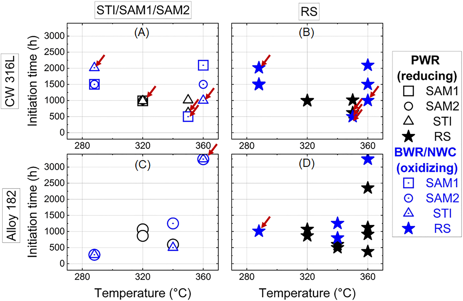 Figure 11:
Time to initiation versus temperature plots for all studied surface treatments and environments for the (A and B) CW 316L SS and (C and D) Alloy 182. PWR, black symbols; BWR/NWC, blue symbols.