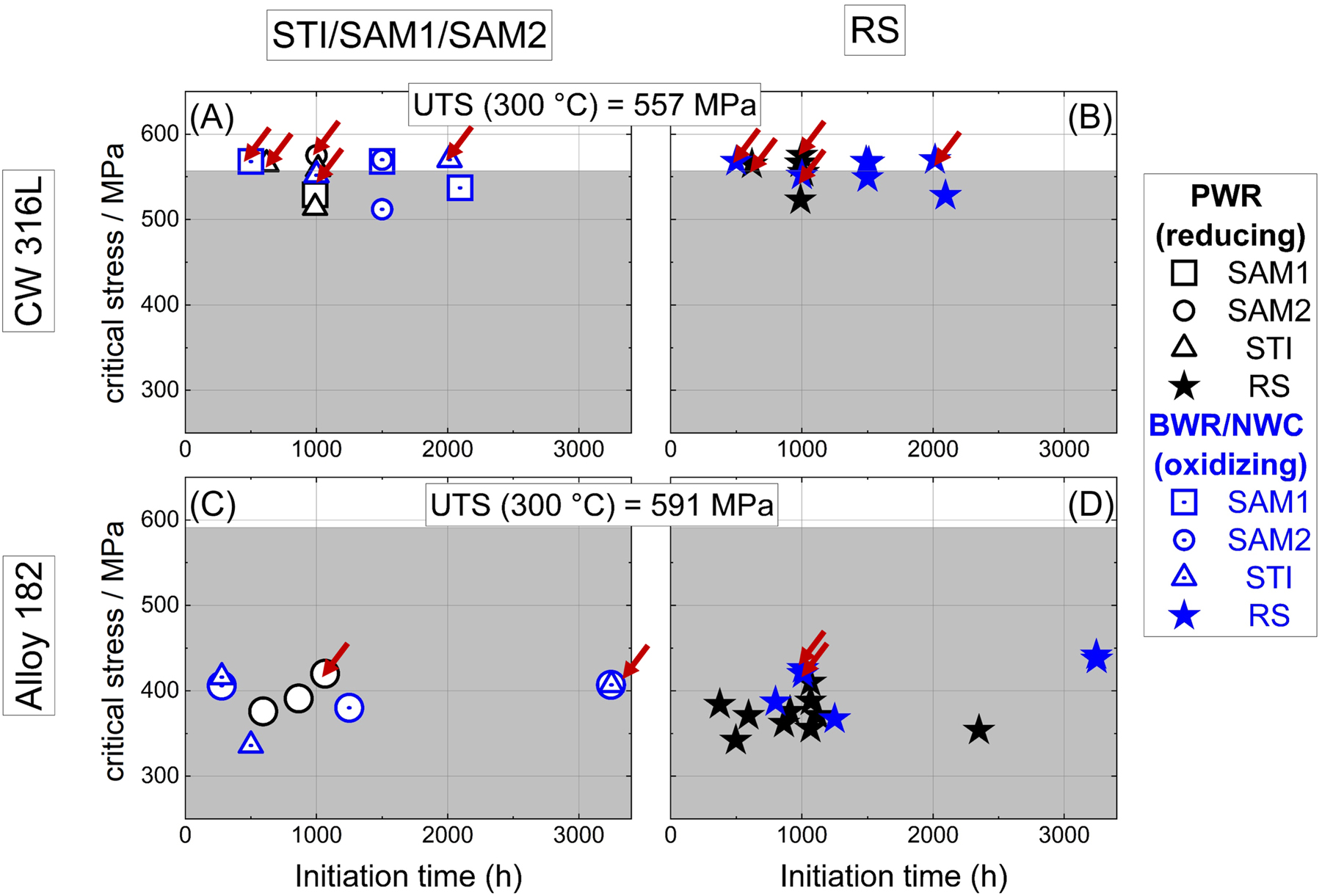 Figure 13:
Critical stress versus initiation time plots for (A, B) CW 316L and (C, D) Alloy 182. Data points marked by red arrows represent the specimens which did not show SCC after corresponding time of CLT testing. Grey area in the graphs represents the UTS at 300 °C for both materials.